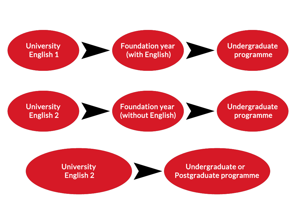 English Language Pathways